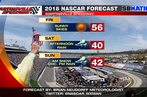 RACE WEEKEND WEATHER 